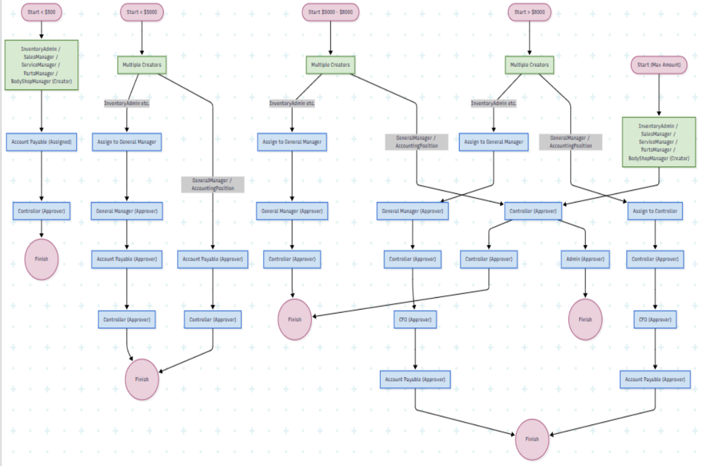 Check Request Workflow | IBIZI Finance Workflows