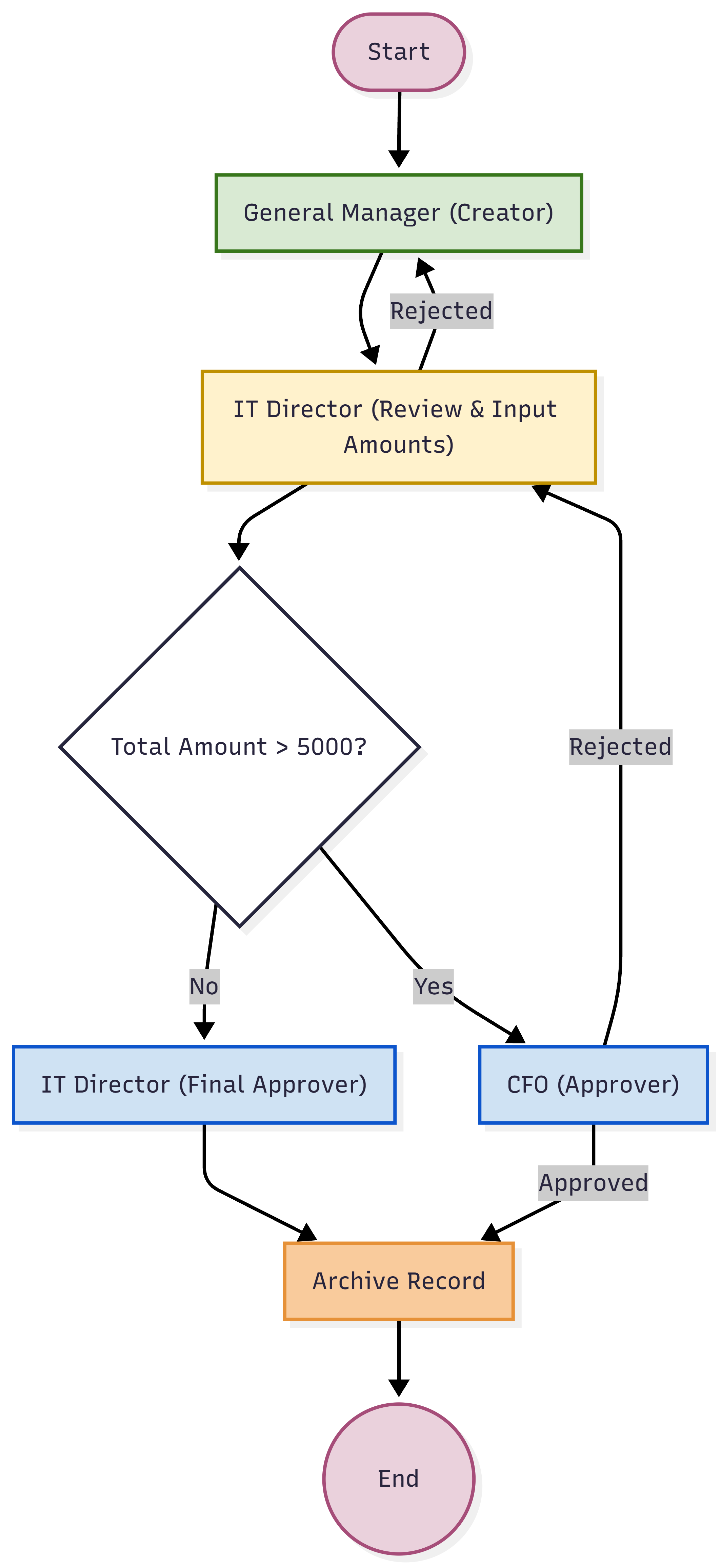 IT Workflow | IBIZI Finance Workflows
